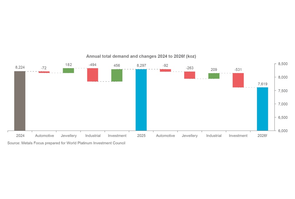 Chart 2 - Annual total demand and changes 2024 to 2026f (koz)