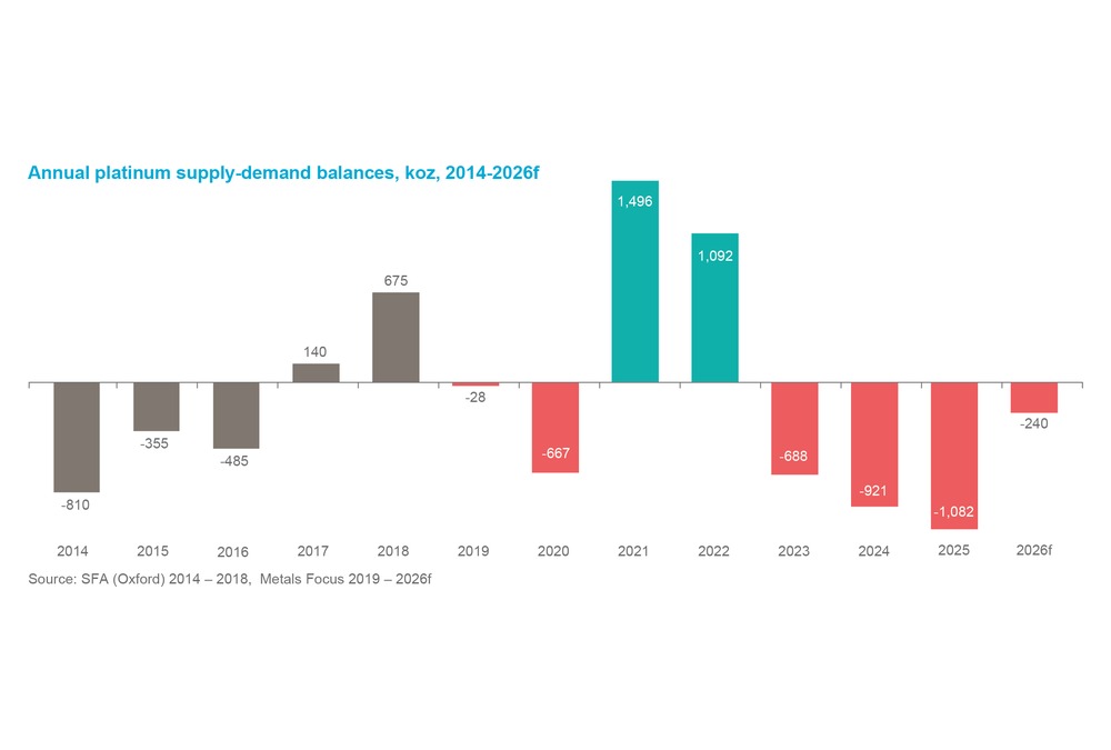 Chart 3 - Annual platinum supply-demand balances 2014-2026f (koz)