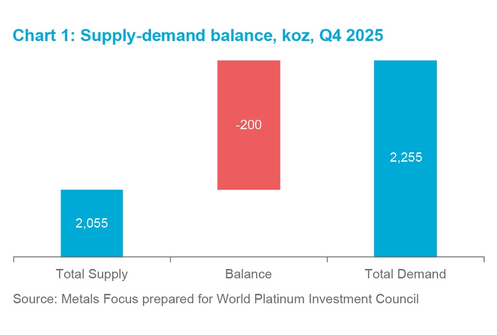 Chart 4 - Supply-demand balance, koz, Q4 2025