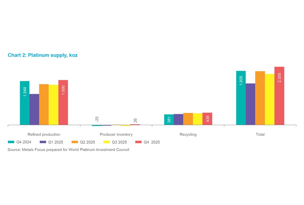 Chart 5 - Platinum supply, koz