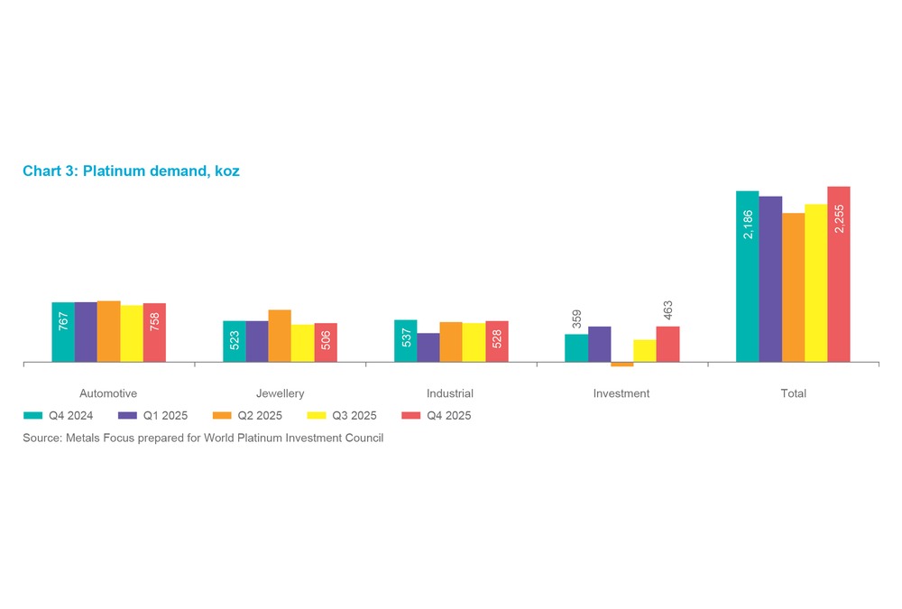Chart 6 - Platinum demand, koz