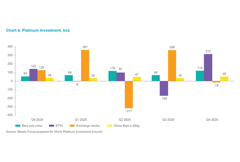 Chart 7 - Platinum Investment, koz