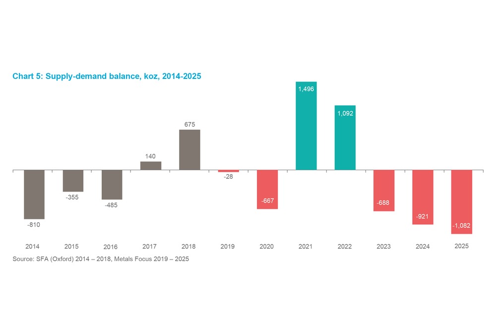 Chart 8 - Supply-demand balance, koz, 2014-2025