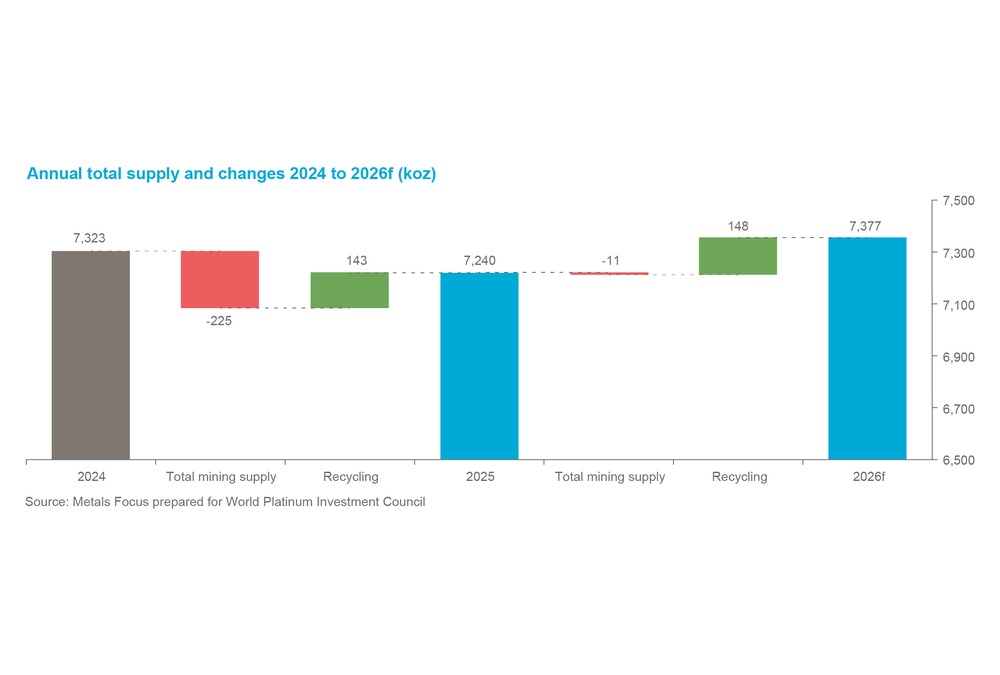 Chart 1 - Annual total supply and changes 2024 to 2026f (koz)