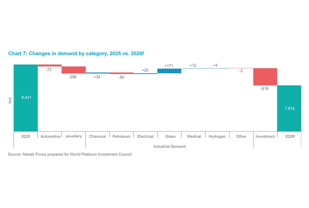 Chart 10 - Changes in demand by category, 2025 vs. 2026f