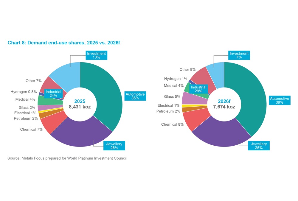 Chart 11 - Demand end-use shares, 2025 vs. 2026f