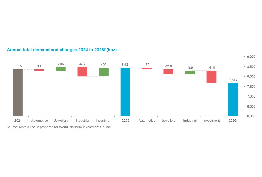 Chart 2 - Annual total demand and changes 2024 to 2026f (koz)