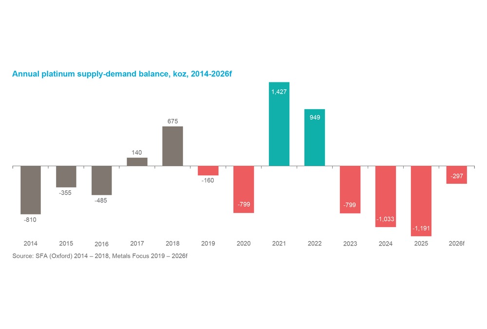 Chart 3 - Annual platinum supply-demand balances 2014-2026f (koz)