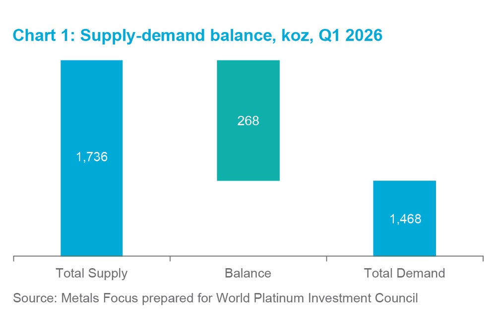 Chart 4 - Supply-demand balance, koz, Q1 2026