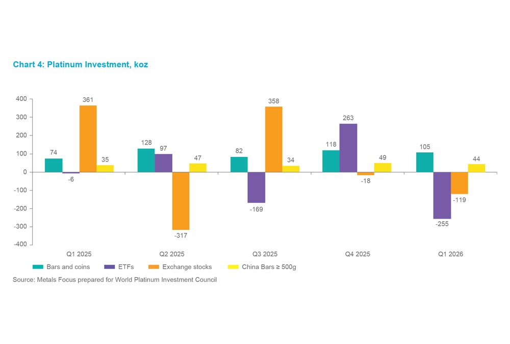Chart 7 - Platinum Investment, koz