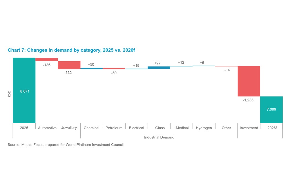 Chart 10 - Changes in demand by category, 2025 vs. 2026f