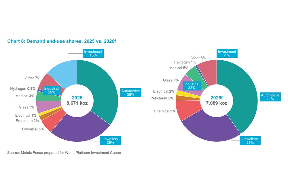 Chart 11 - Demand end-use shares, 2025 vs. 2026f