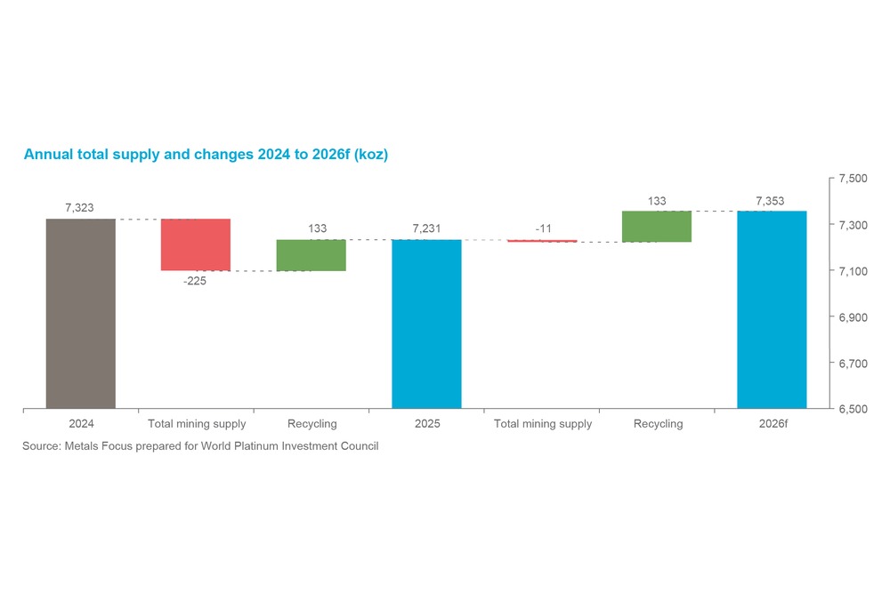 Chart 2 - Annual total supply and changes 2024 to 2026f (koz)