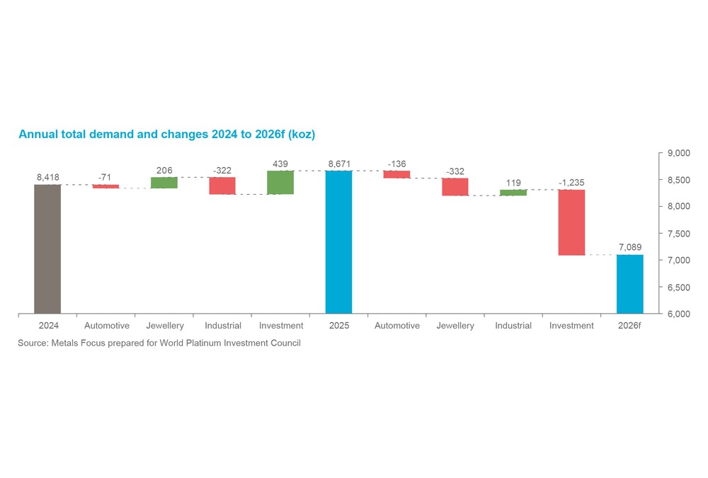 Chart 3 - Annual total demand and changes 2024 to 2026f (koz)
