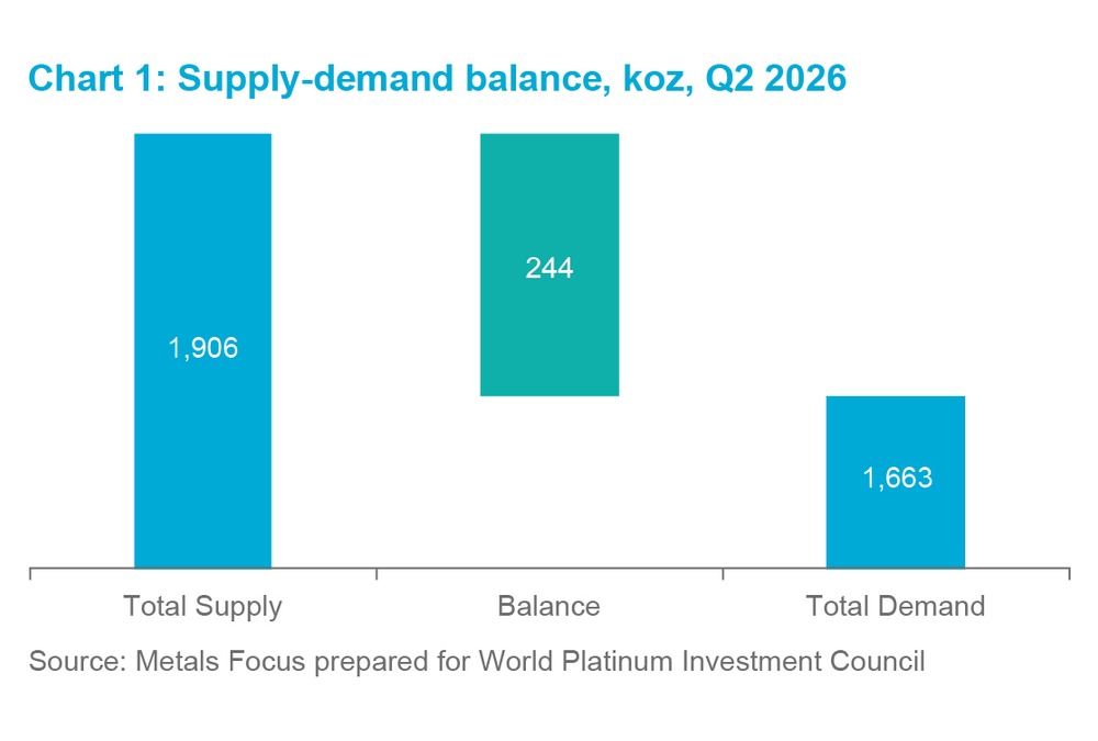 Chart 4 - Supply-demand balance, koz, Q2 2026