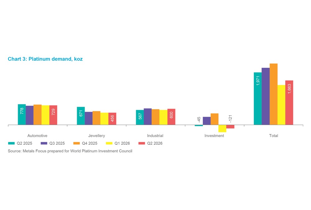 Chart 6 - Platinum demand, koz