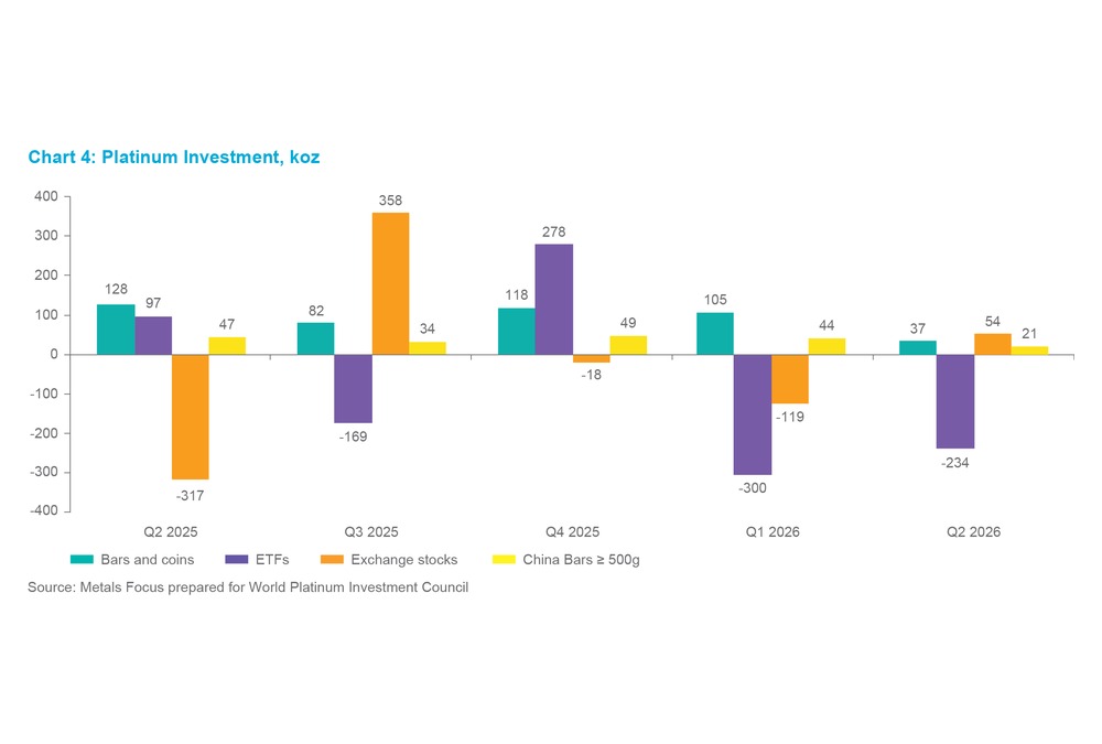 Chart 7 - Platinum Investment, koz