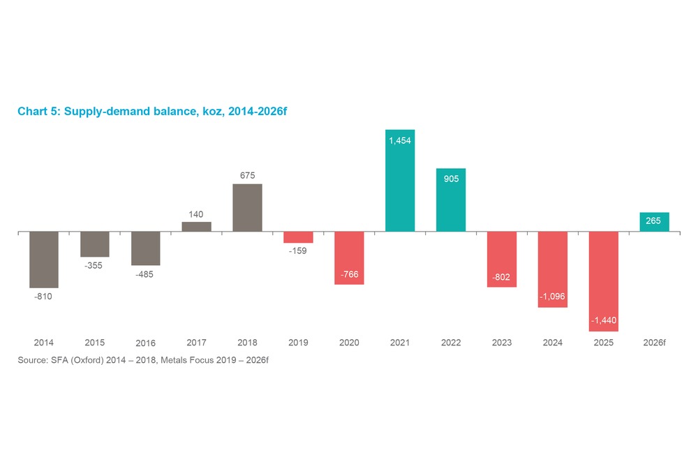 Chart 8 - Supply-demand balance, koz, 2014-2026f