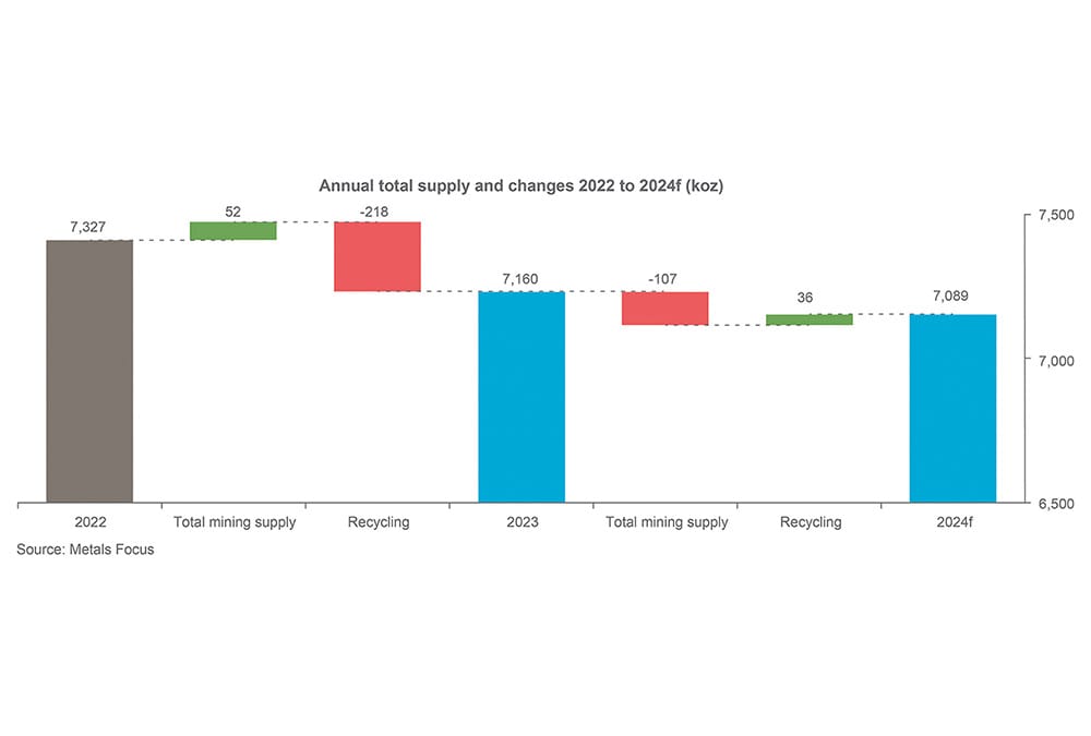 Chart 1 - Annual total supply and changes 2022 to 2024f (koz)