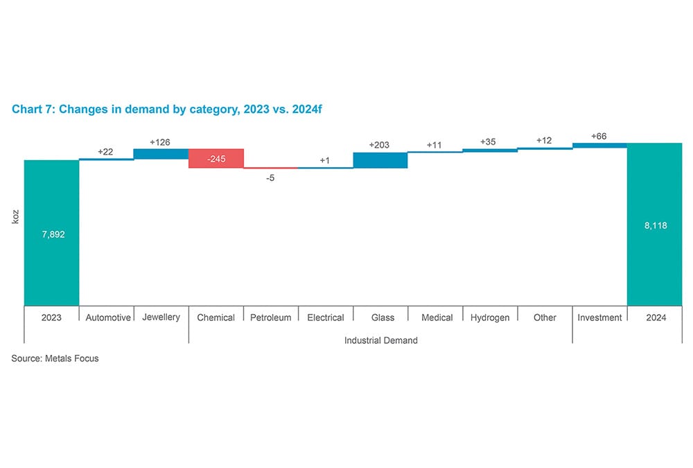 Chart 10 - Changes in demand by category, 2023 vs. 2024f