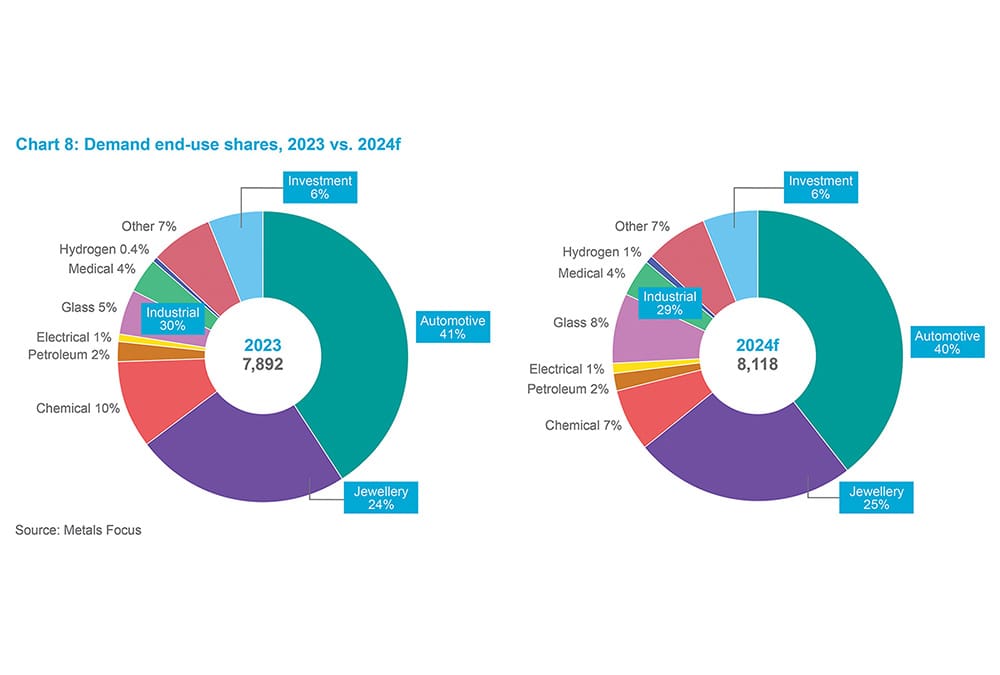 Chart 11 - Demand end-use shares, 2023 vs. 2024f