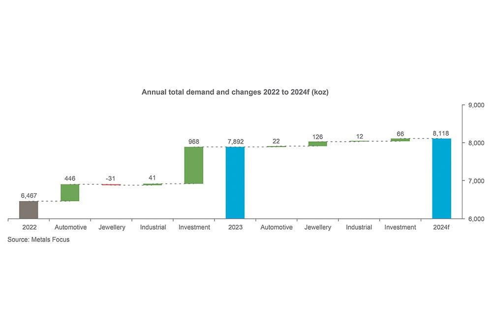 Chart 2 - Annual total demand and changes 2022 to 2024f (koz)