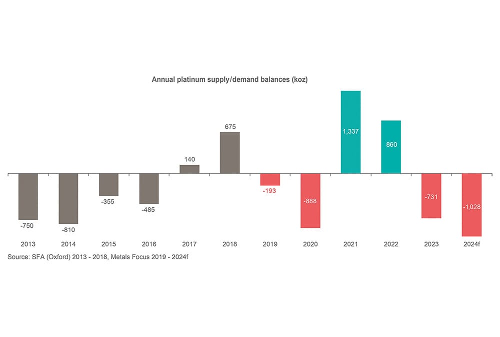 Chart 3 - Annual platinum supply/demand balances