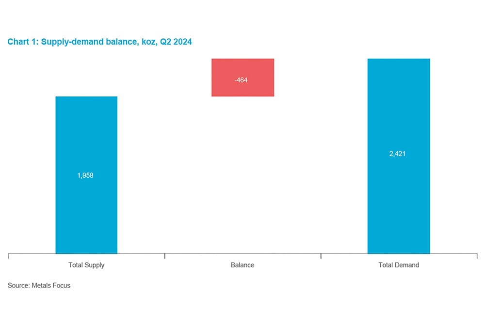 Chart 4 - Supply/demand balance, koz, Q2 2024