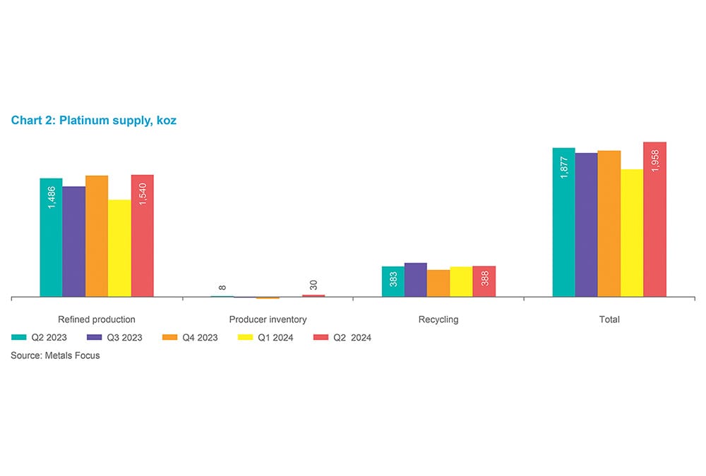 Chart 5 - Platinum supply, koz