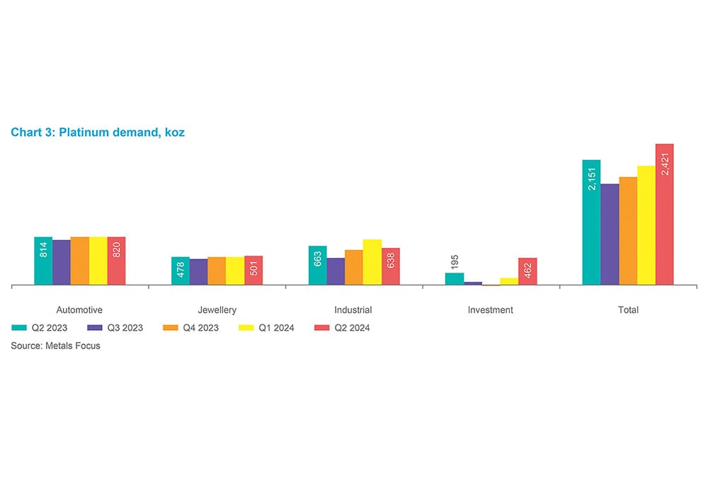 Chart 6 - Platinum demand, koz