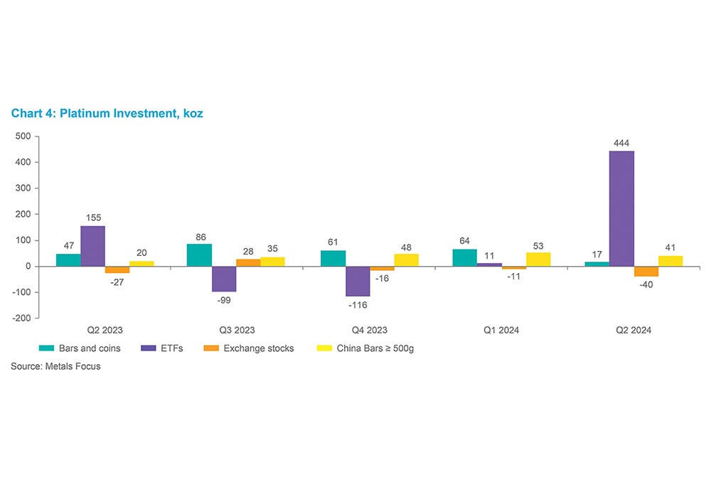 Chart 7 - Platinum Investment, koz