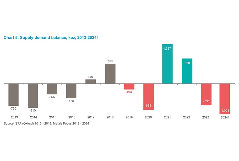 Chart 8 - Supply/demand balance, koz, 2013-2024f