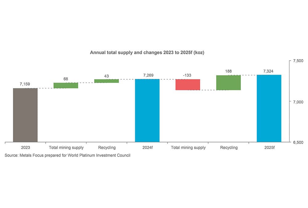 Chart 1 - Annual total supply and changes 2023 to 2025f (koz)