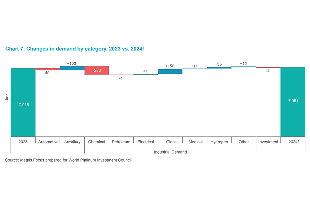 Chart 10 - Changes in demand by category, 2023 vs. 2024f