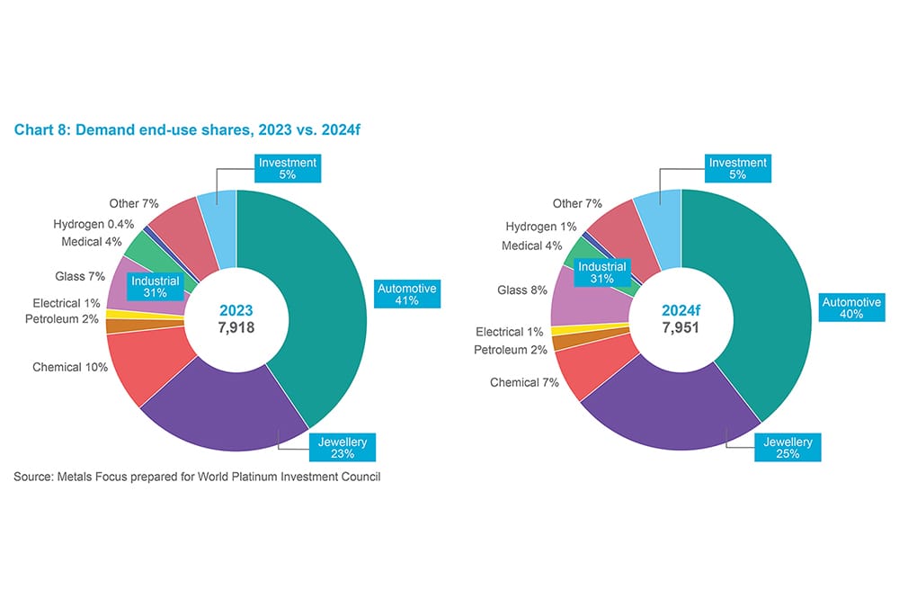 Chart 11 - Demand end-use shares, 2023 vs. 2024f