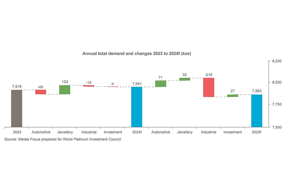 Chart 2 - Annual total demand and changes 2023 to 2025f (koz)