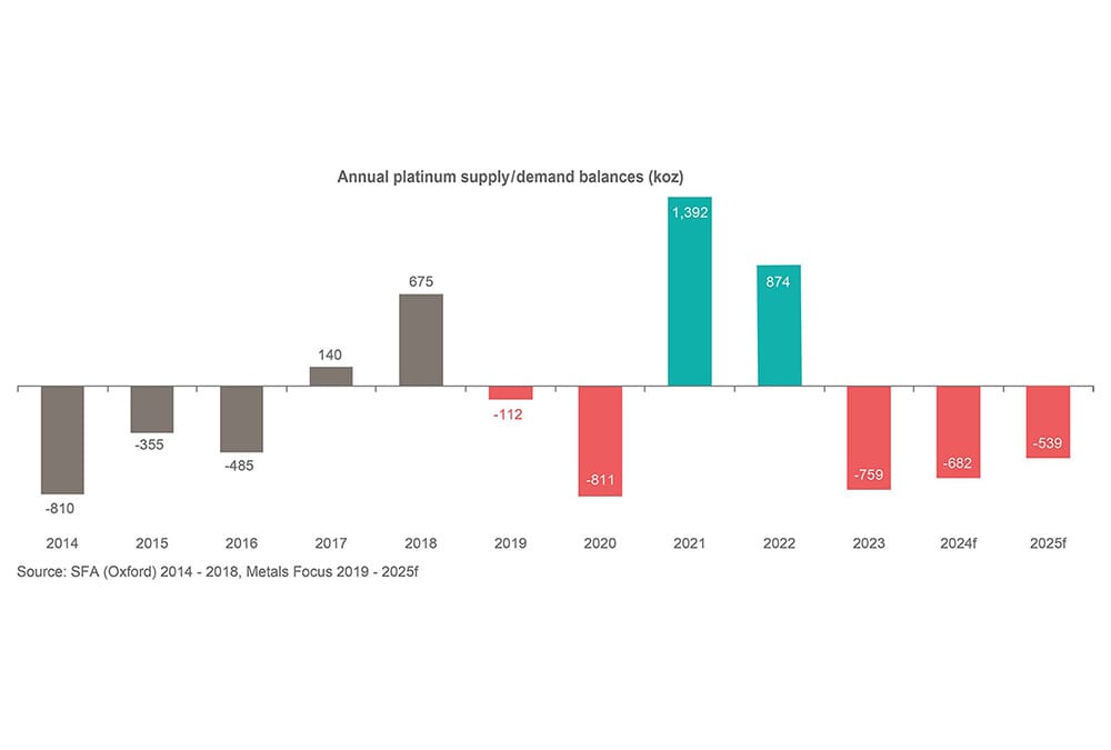 Chart 3 - Annual platinum supply/demand balances