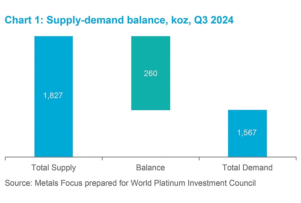 Chart 4 - Supply/demand balance, koz, Q3 2024