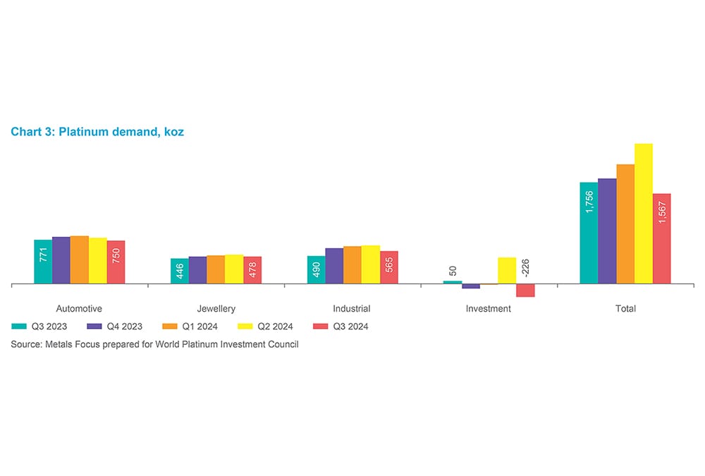 Chart 6 - Platinum demand, koz