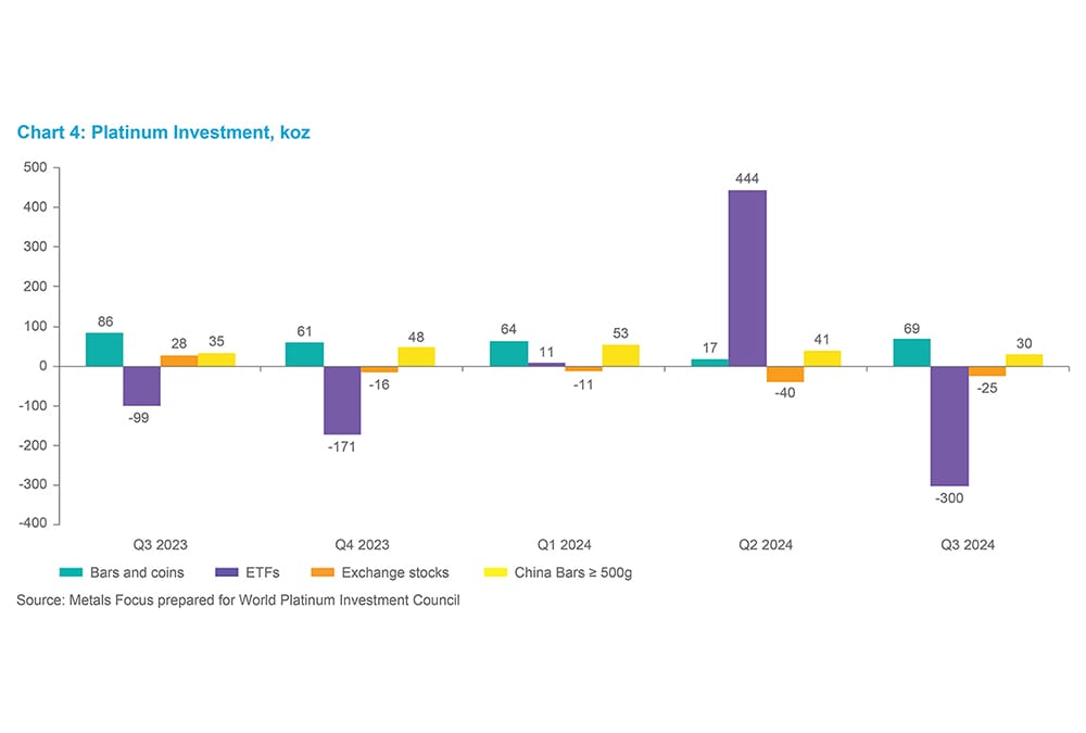 Chart 7 - Platinum Investment, koz