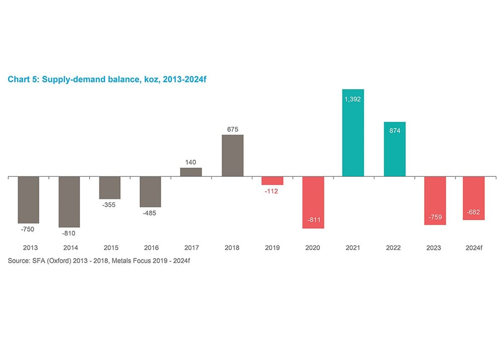 Chart 8 - Supply/demand balance, koz, 2013-2024f