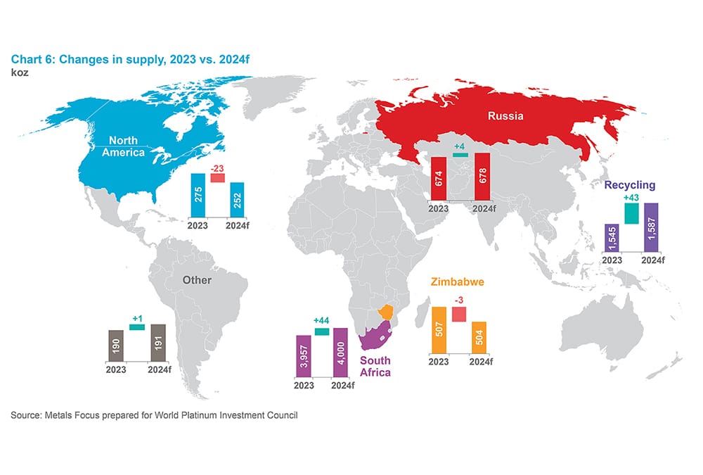 Chart 9 - Changes in supply, 2023 vs. 2024f