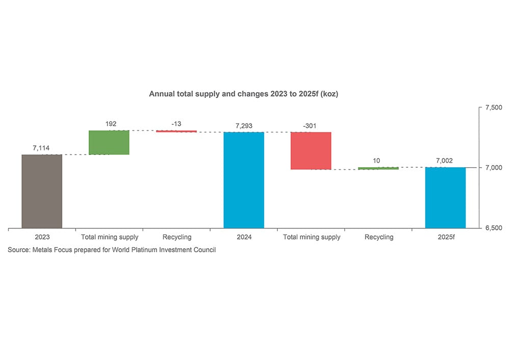 Chart 1 - Annual total supply and changes 2023 to 2025f (koz)