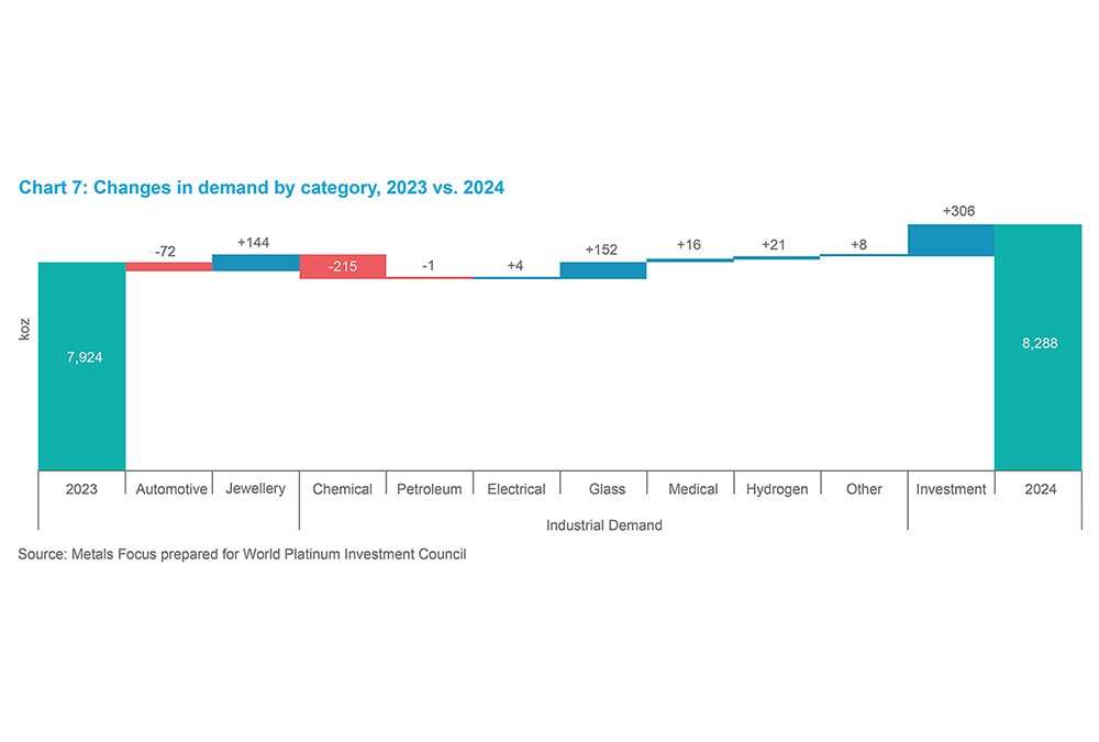 Chart 10 - Changes in demand by category, 2023 vs. 2024