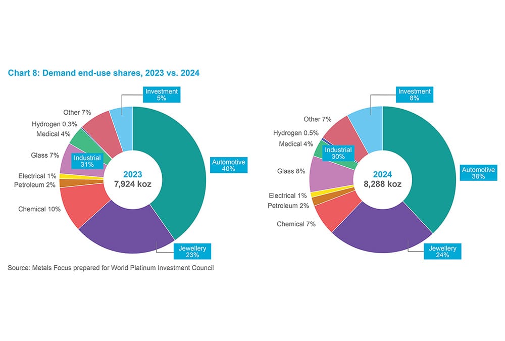 Chart 11 - Demand end-use shares, 2023 vs. 2024