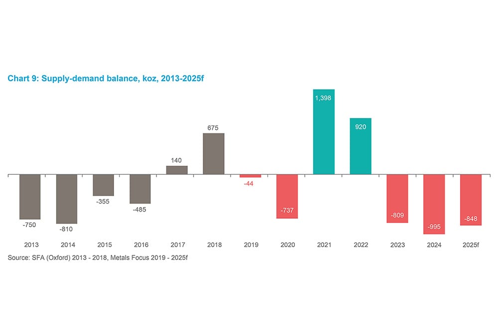 Chart 12 - Supply-demand balance, koz, 2013-2025f