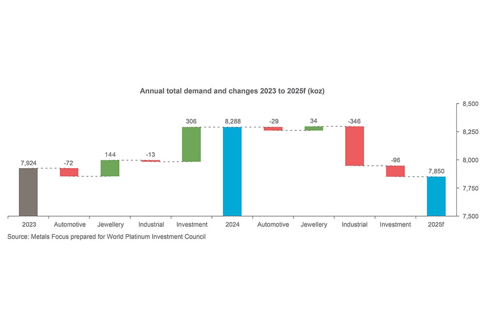 Chart 2 - Annual total demand and changes 2023 to 2025f (koz)