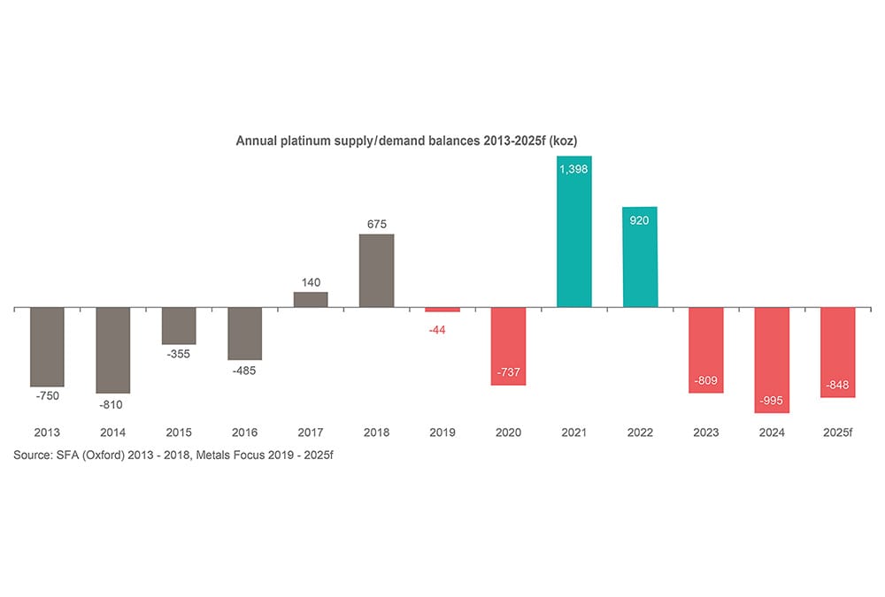 Chart 3 - Annual platinum supply / demand balances 2013-2025f (koz)