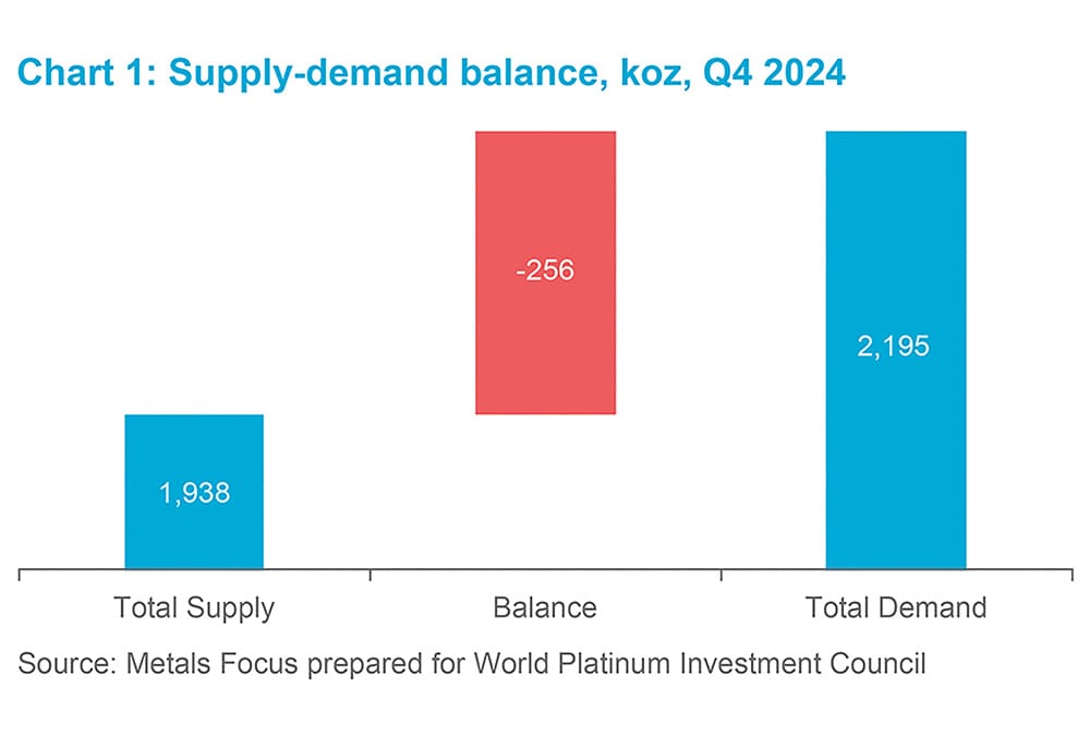 Chart 4 - Supply-demand balance, koz, Q4 2024