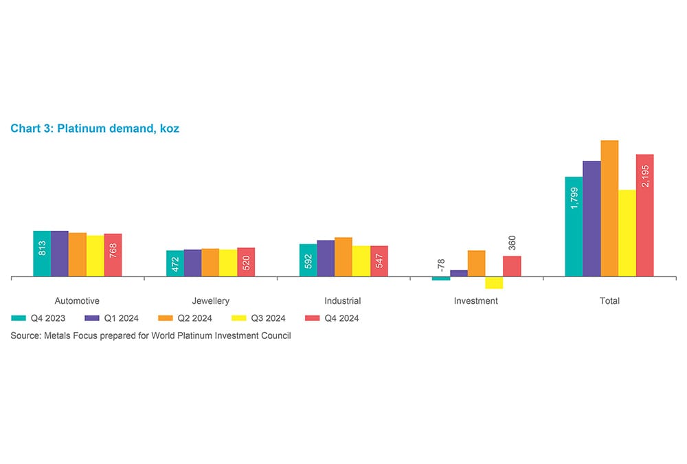 Chart 6 - Platinum demand, koz